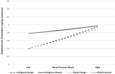 An assessment of appraisals of dating relationship conflicts and perceptions of appropriate coping strategies with psychologically abusive interactions